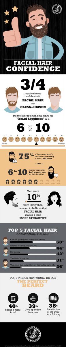 homemnapratica.com - Homens sentem-se mais confiantes com barba, segundo estudo